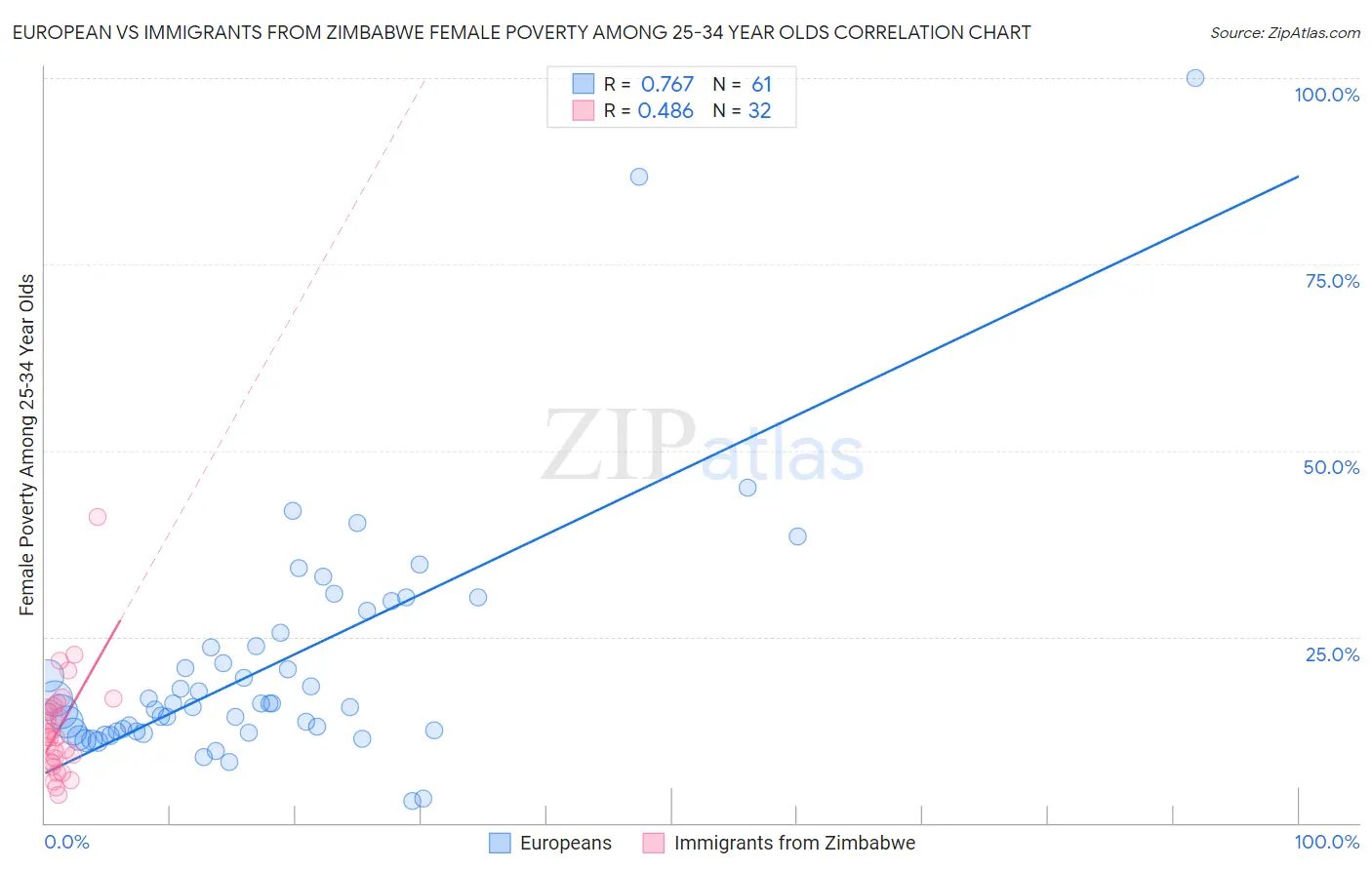 European vs Immigrants from Zimbabwe Female Poverty Among 25-34 Year Olds