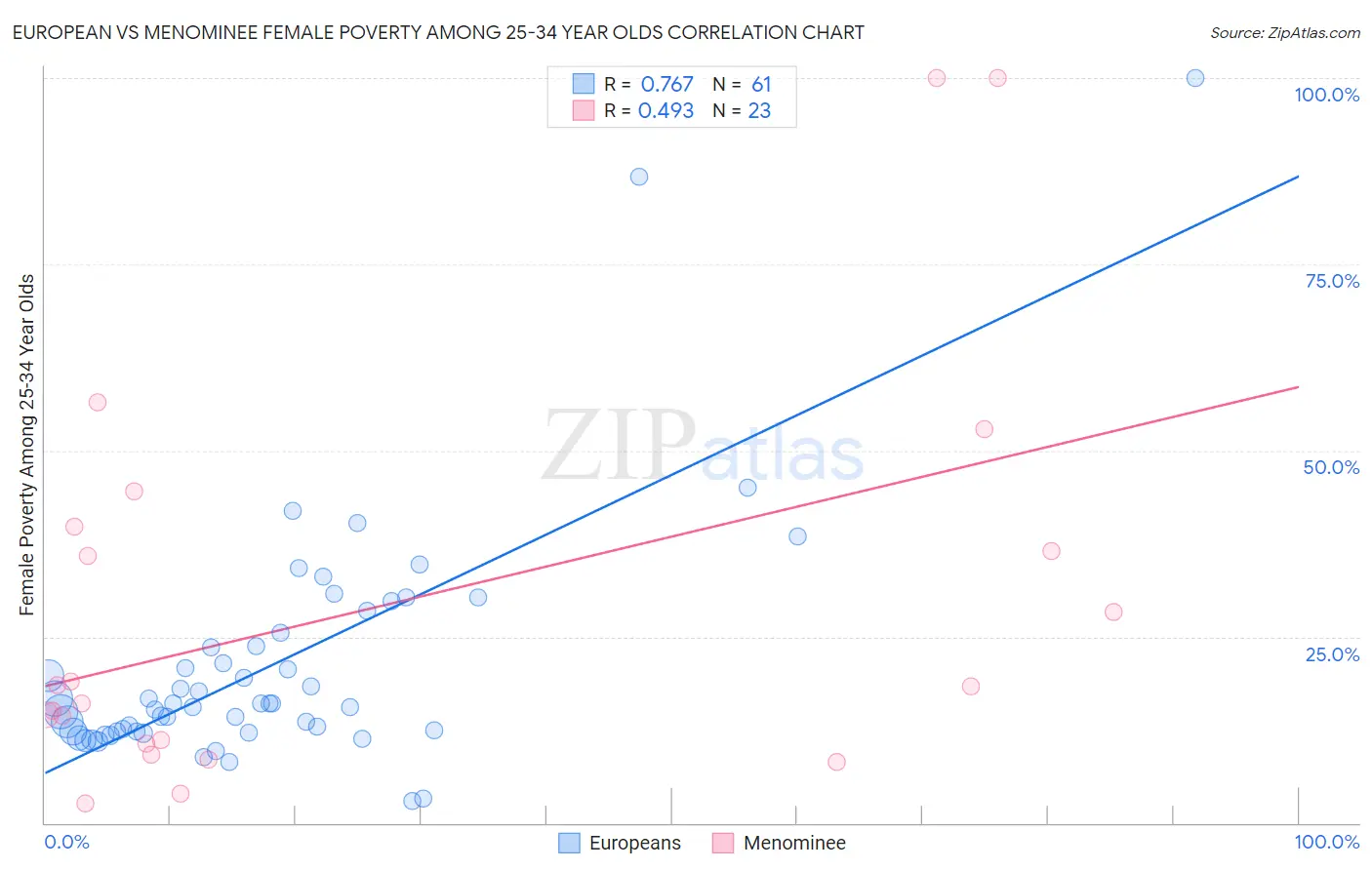 European vs Menominee Female Poverty Among 25-34 Year Olds