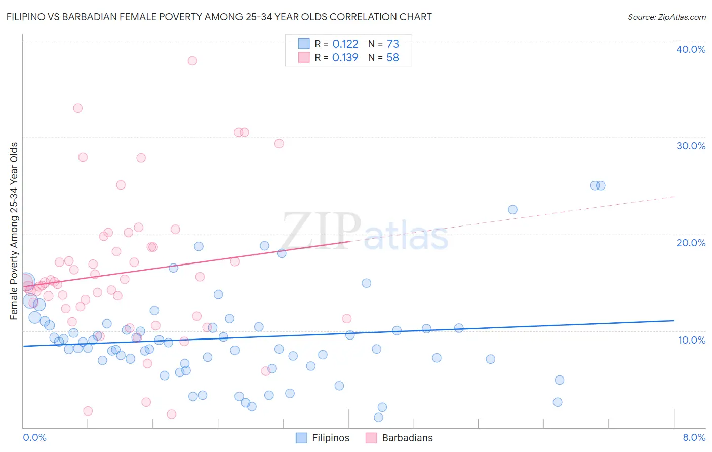 Filipino vs Barbadian Female Poverty Among 25-34 Year Olds