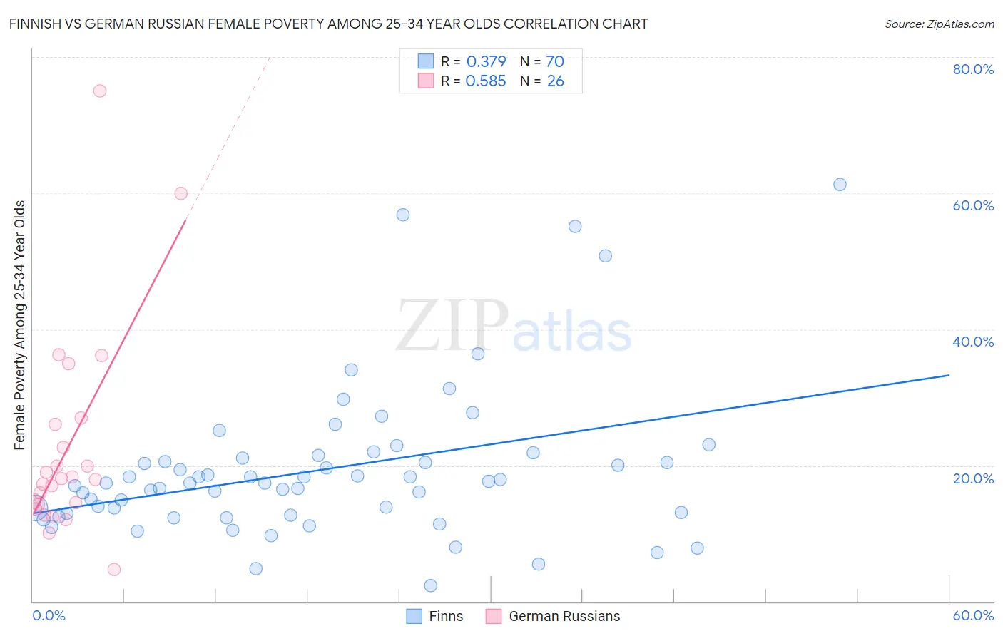Finnish vs German Russian Female Poverty Among 25-34 Year Olds