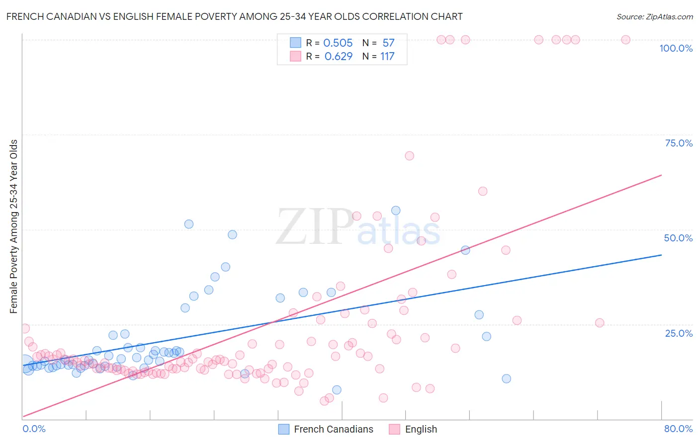 French Canadian vs English Female Poverty Among 25-34 Year Olds