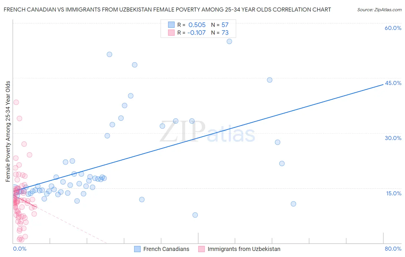 French Canadian vs Immigrants from Uzbekistan Female Poverty Among 25-34 Year Olds