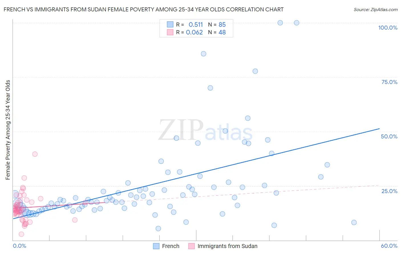 French vs Immigrants from Sudan Female Poverty Among 25-34 Year Olds