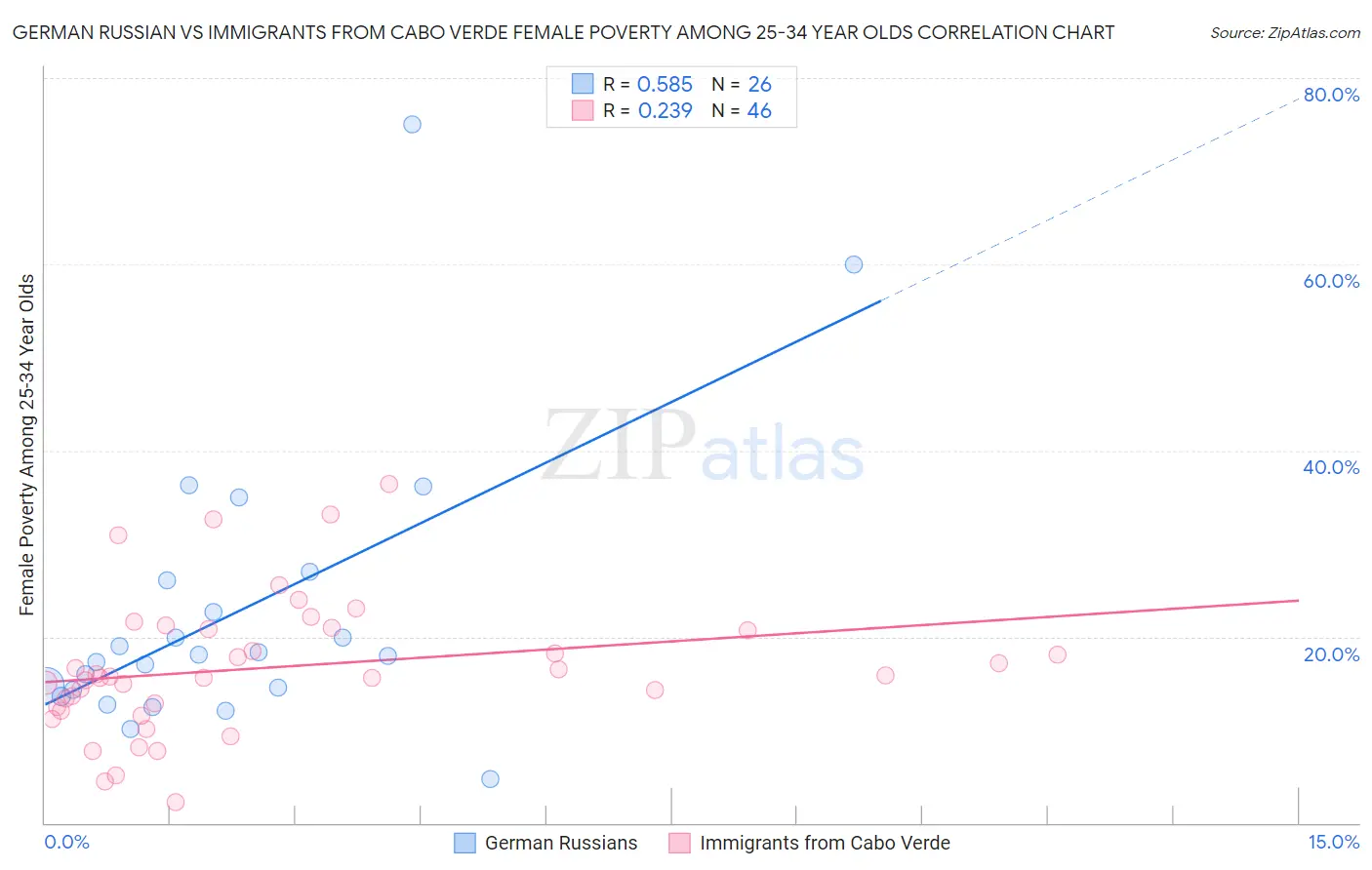 German Russian vs Immigrants from Cabo Verde Female Poverty Among 25-34 Year Olds