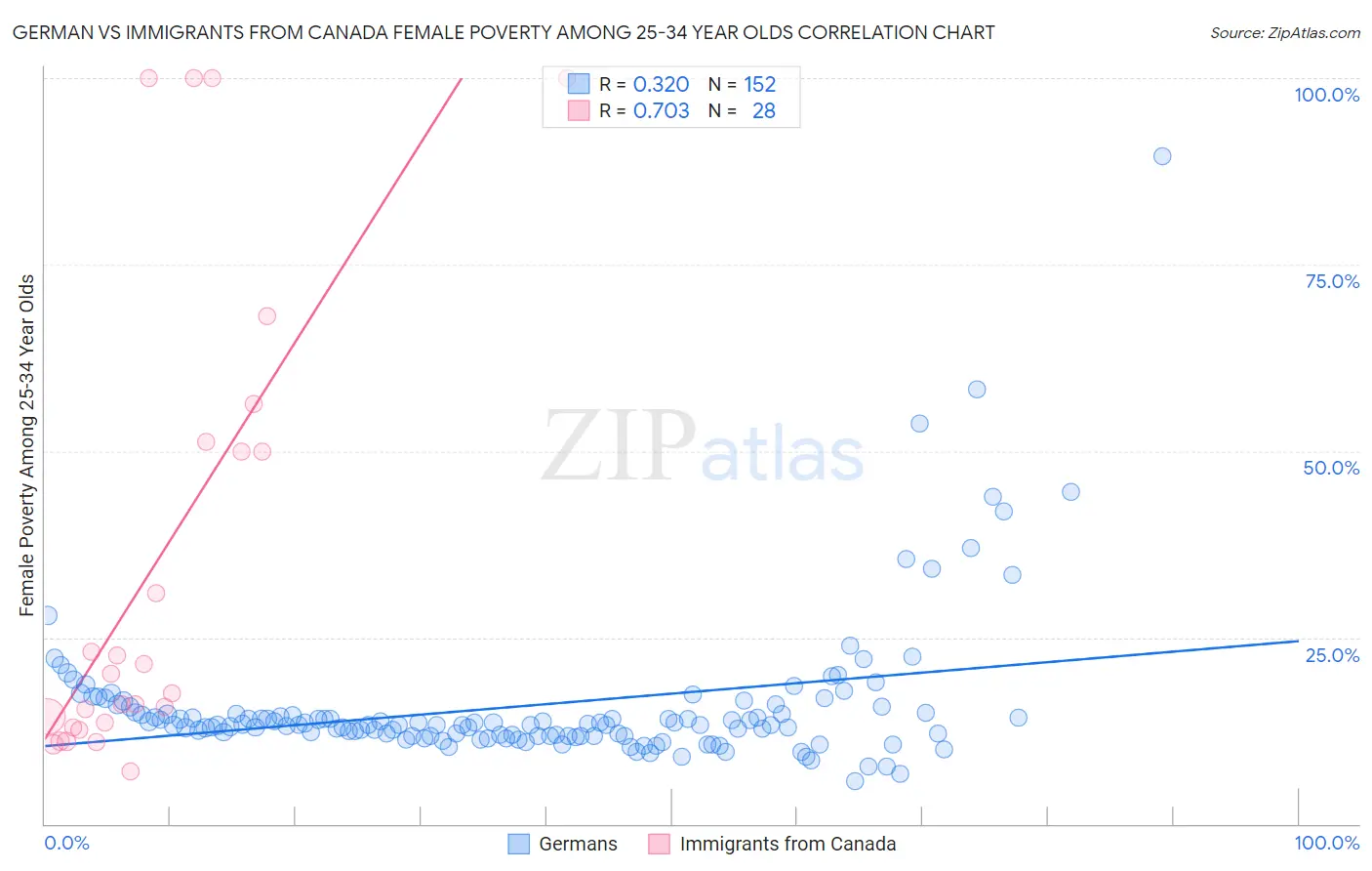 German vs Immigrants from Canada Female Poverty Among 25-34 Year Olds