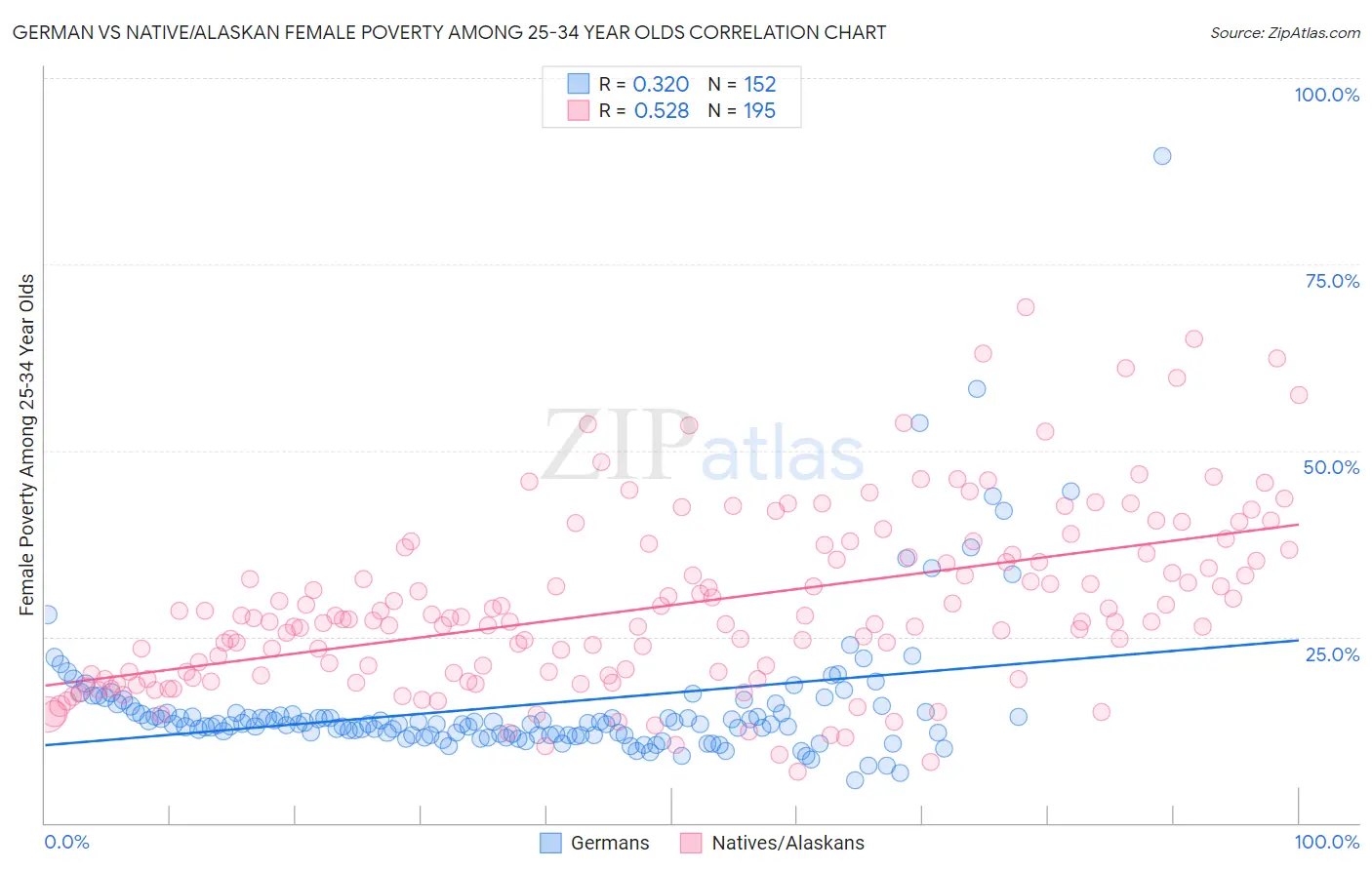 German vs Native/Alaskan Female Poverty Among 25-34 Year Olds