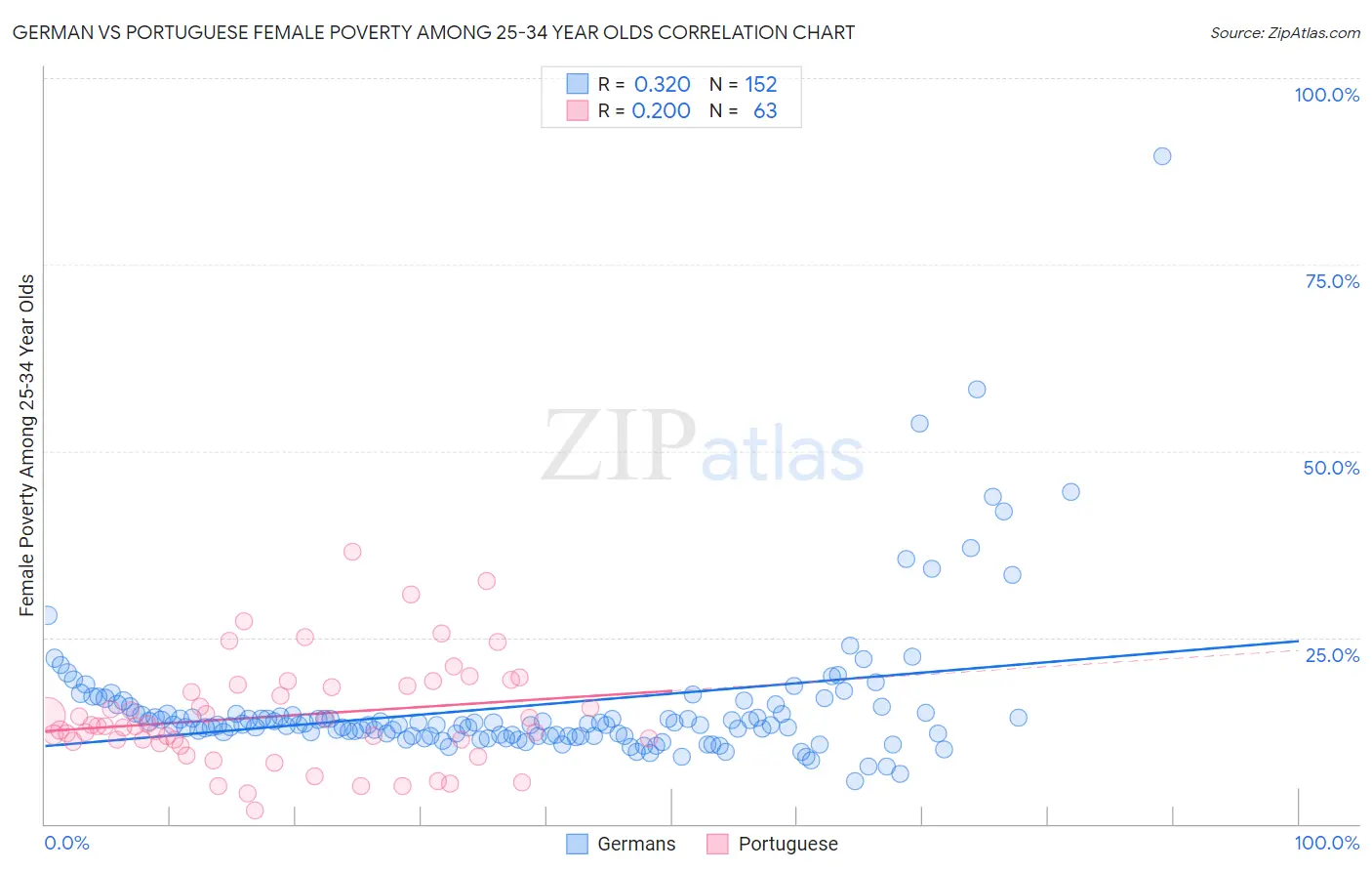 German vs Portuguese Female Poverty Among 25-34 Year Olds