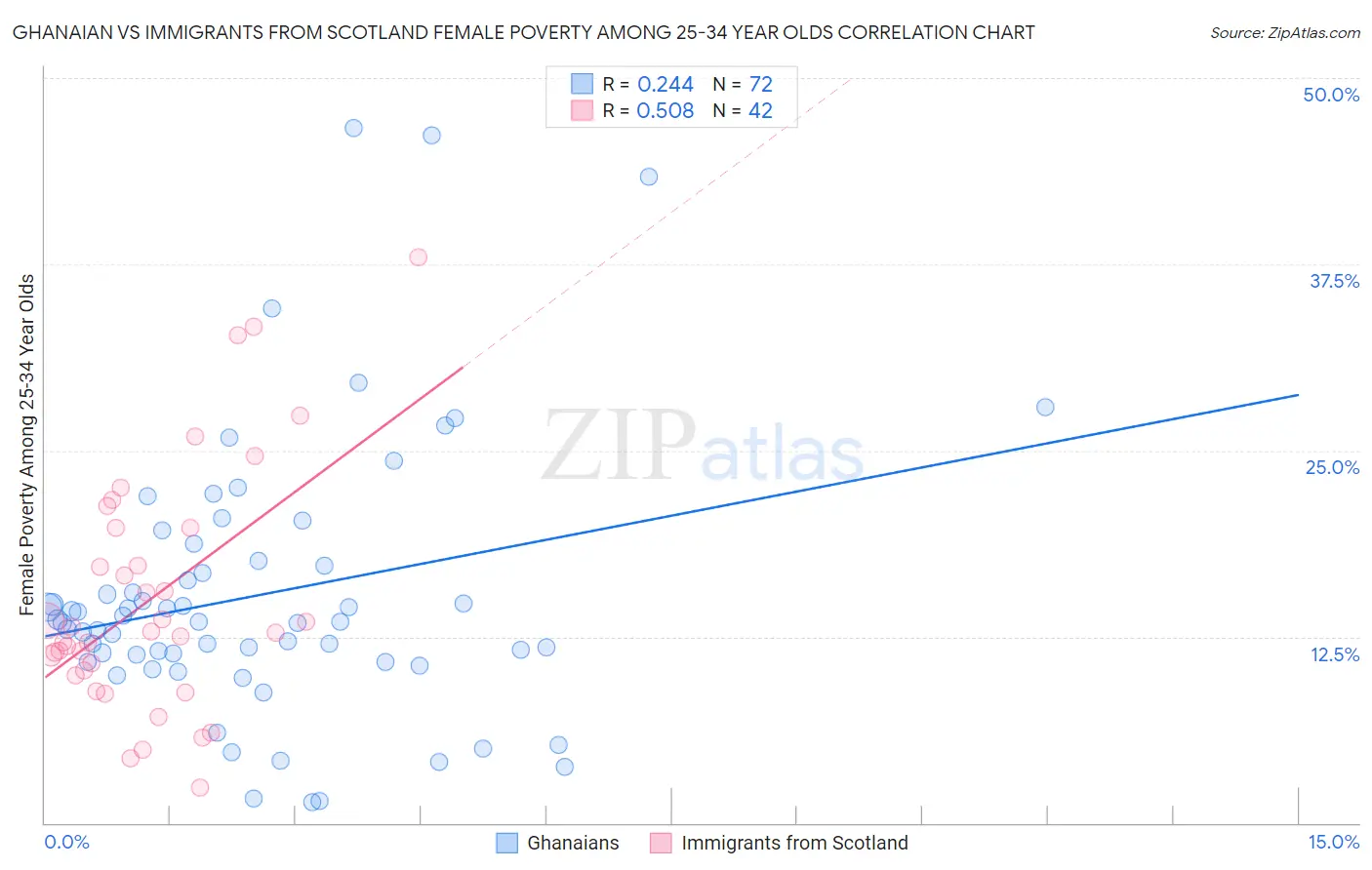 Ghanaian vs Immigrants from Scotland Female Poverty Among 25-34 Year Olds