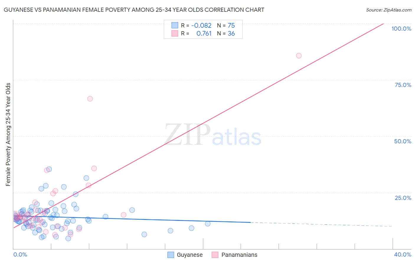 Guyanese vs Panamanian Female Poverty Among 25-34 Year Olds