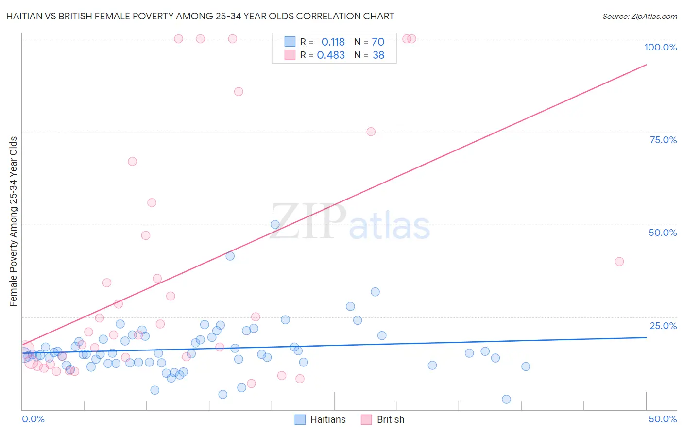 Haitian vs British Female Poverty Among 25-34 Year Olds