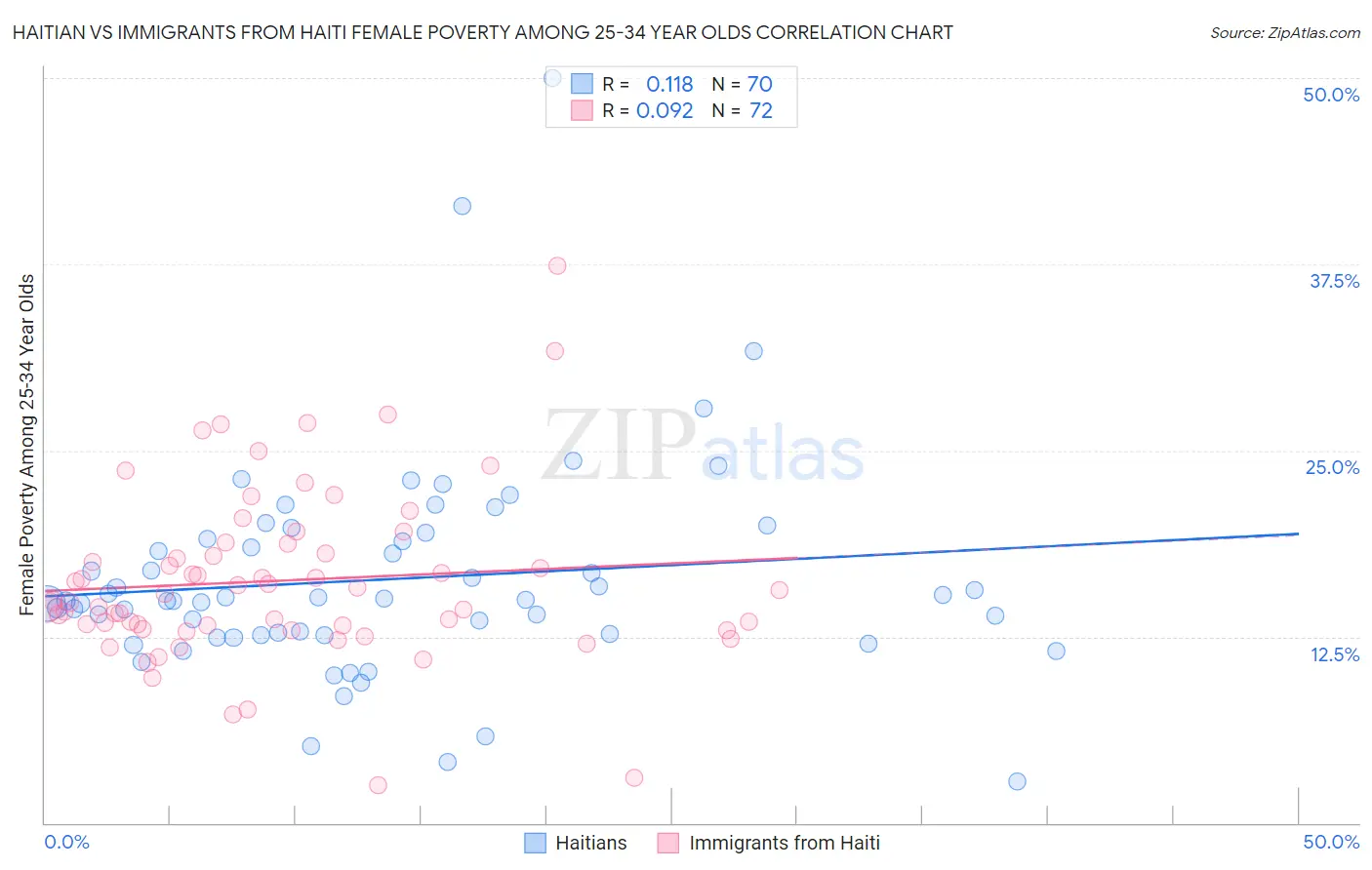 Haitian vs Immigrants from Haiti Female Poverty Among 25-34 Year Olds