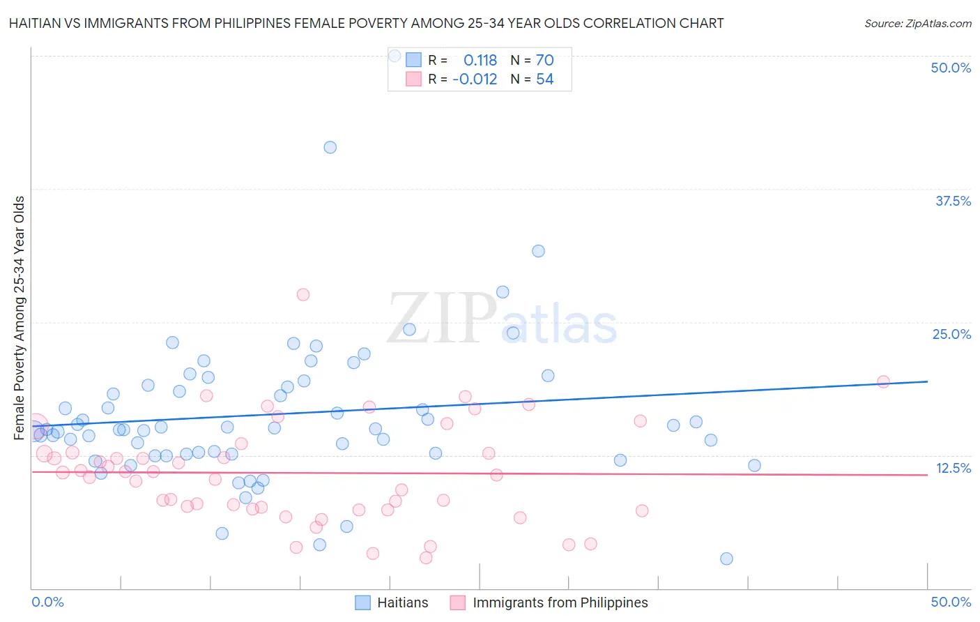 Haitian vs Immigrants from Philippines Female Poverty Among 25-34 Year Olds