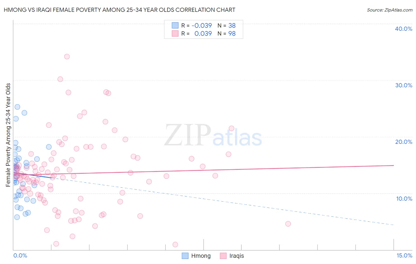 Hmong vs Iraqi Female Poverty Among 25-34 Year Olds