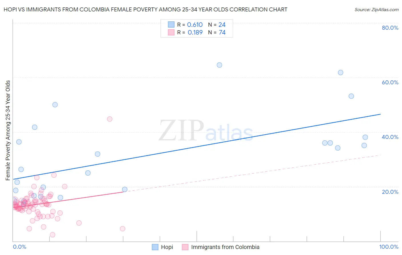 Hopi vs Immigrants from Colombia Female Poverty Among 25-34 Year Olds