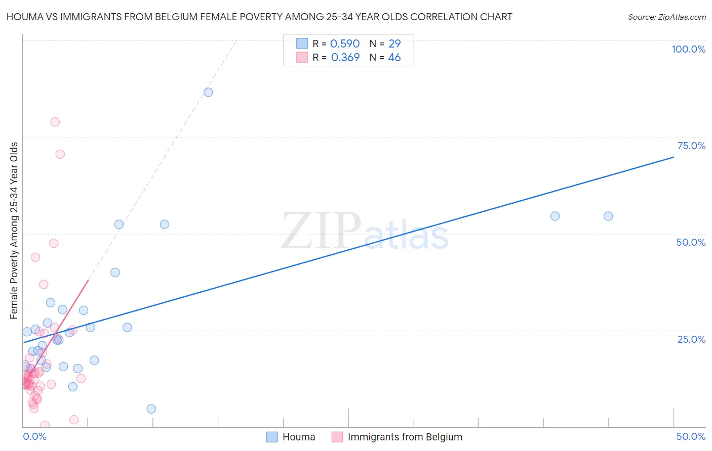 Houma vs Immigrants from Belgium Female Poverty Among 25-34 Year Olds