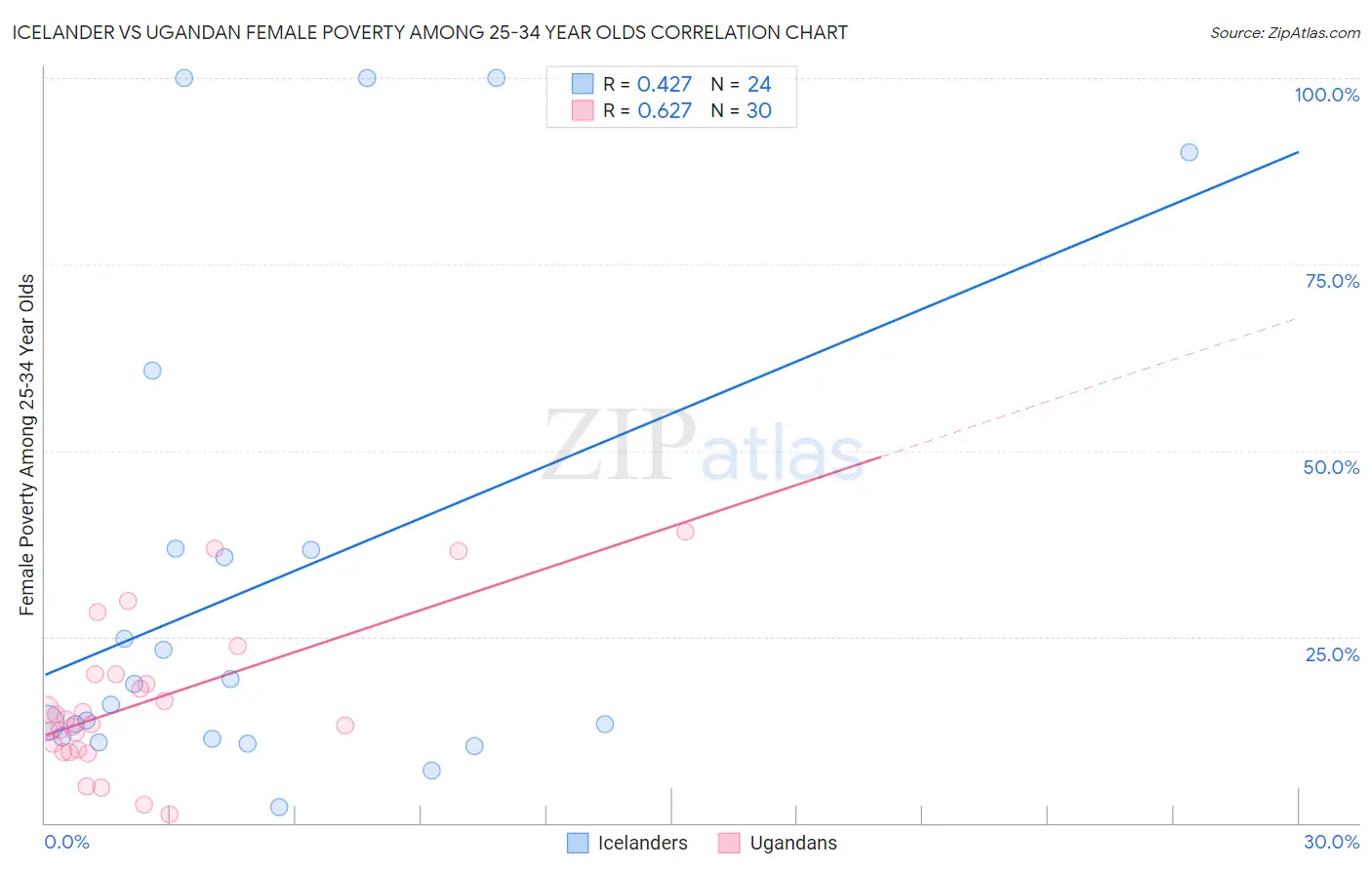 Icelander vs Ugandan Female Poverty Among 25-34 Year Olds