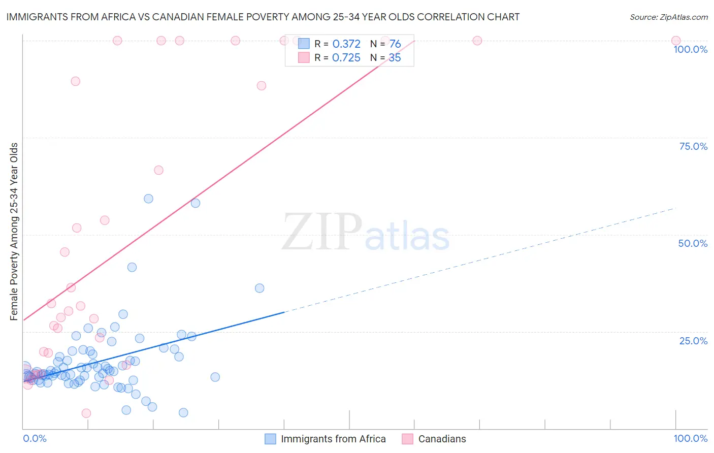 Immigrants from Africa vs Canadian Female Poverty Among 25-34 Year Olds