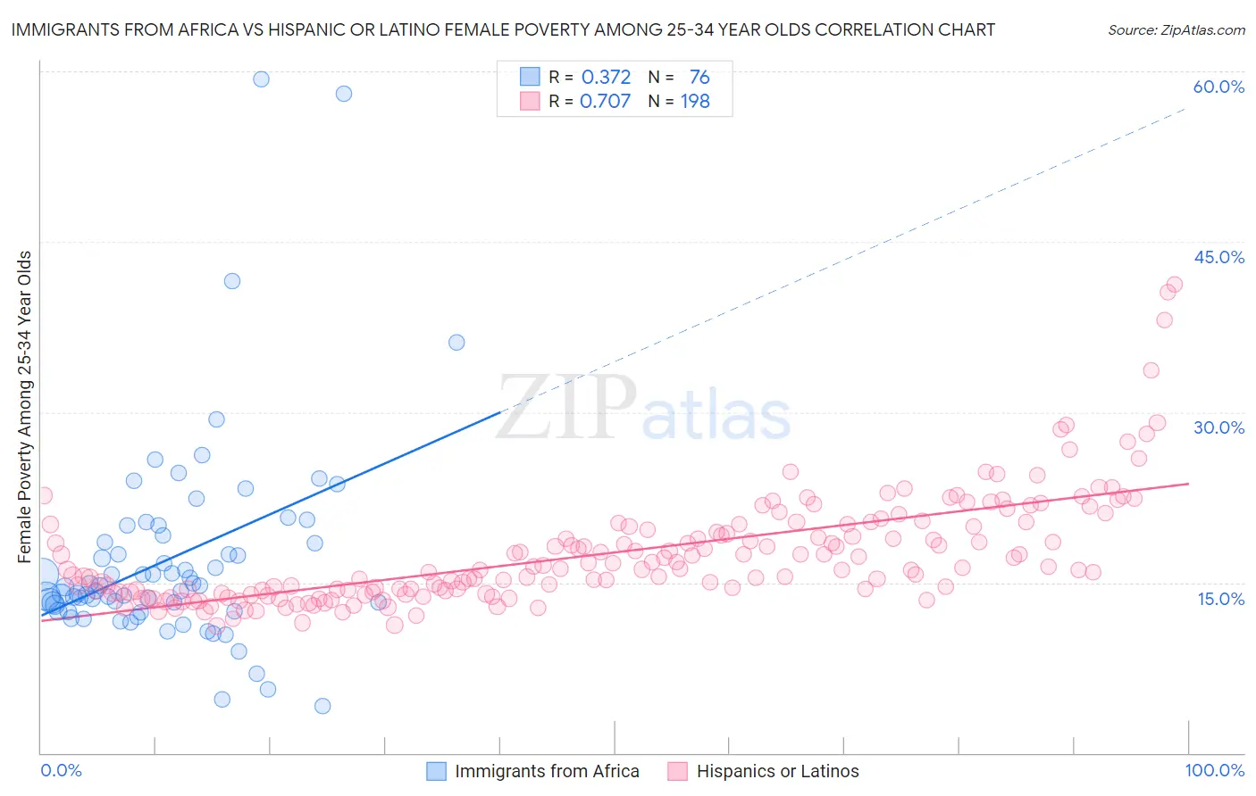 Immigrants from Africa vs Hispanic or Latino Female Poverty Among 25-34 Year Olds