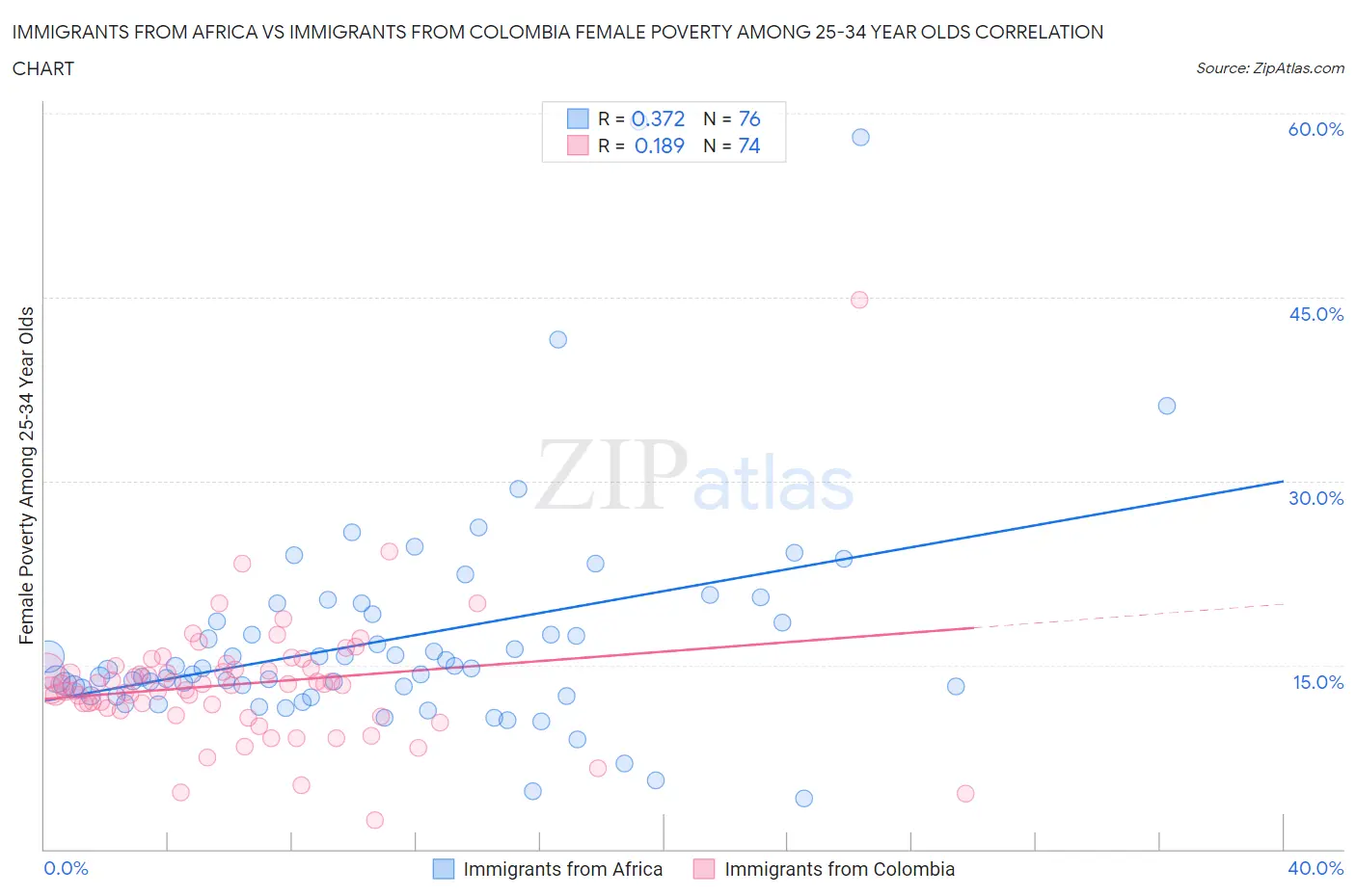 Immigrants from Africa vs Immigrants from Colombia Female Poverty Among 25-34 Year Olds