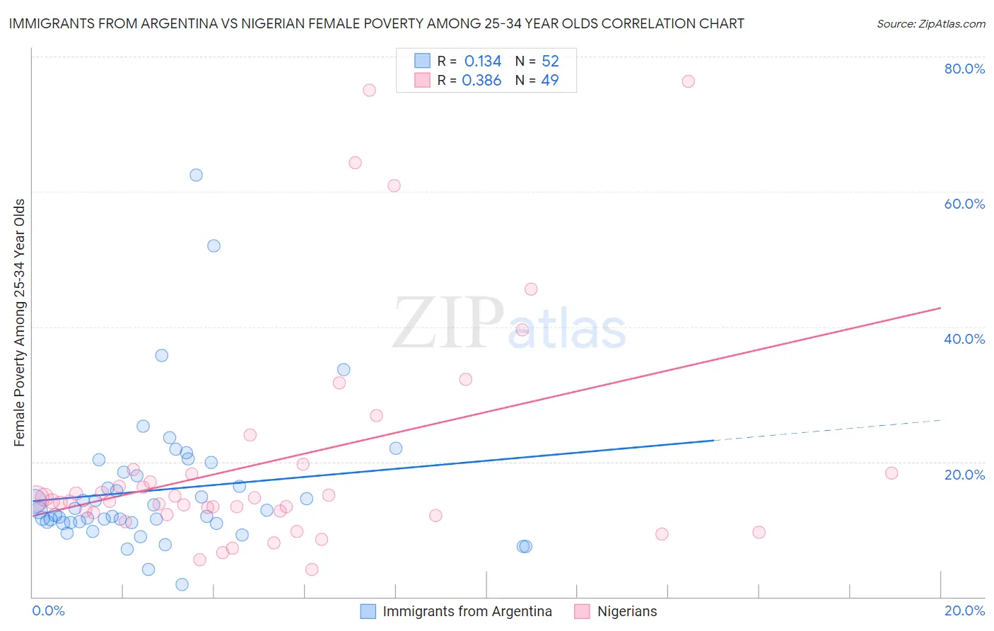 Immigrants from Argentina vs Nigerian Female Poverty Among 25-34 Year Olds