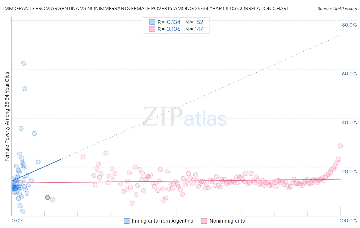 Immigrants from Argentina vs Nonimmigrants Female Poverty Among 25-34 Year Olds