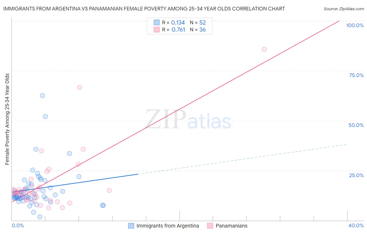 Immigrants from Argentina vs Panamanian Female Poverty Among 25-34 Year Olds