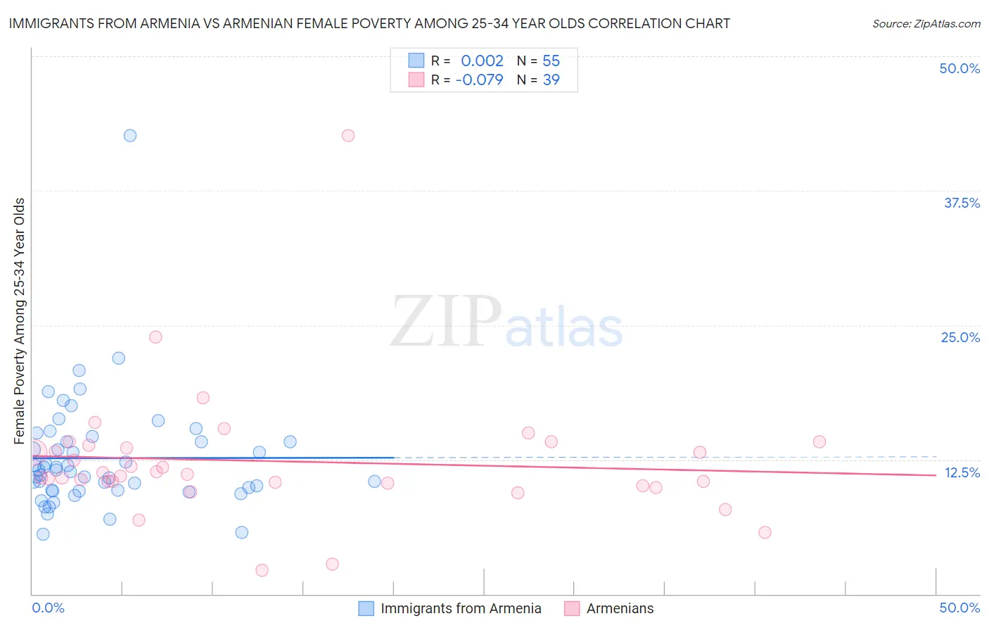 Immigrants from Armenia vs Armenian Female Poverty Among 25-34 Year Olds