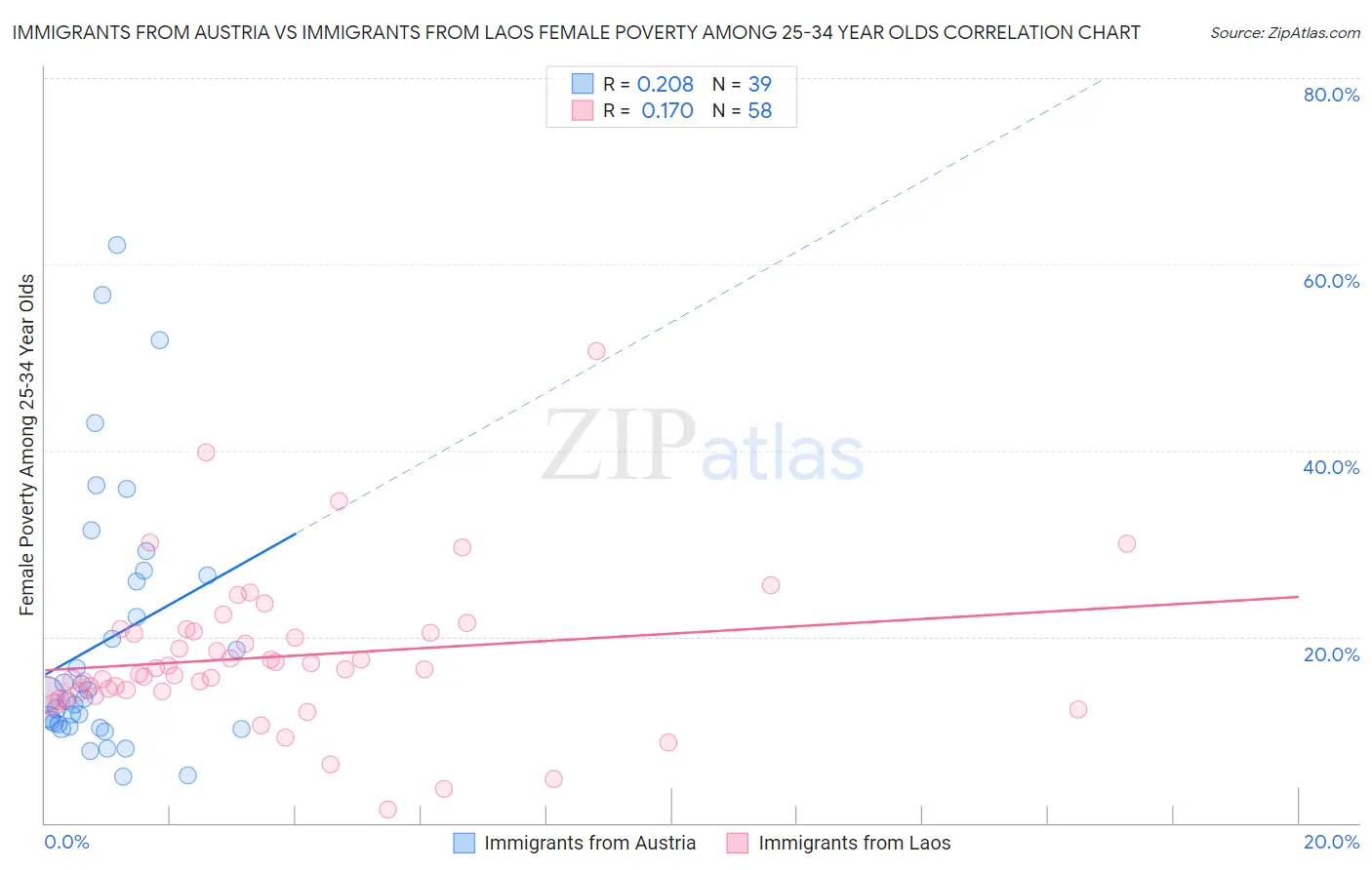 Immigrants from Austria vs Immigrants from Laos Female Poverty Among 25-34 Year Olds