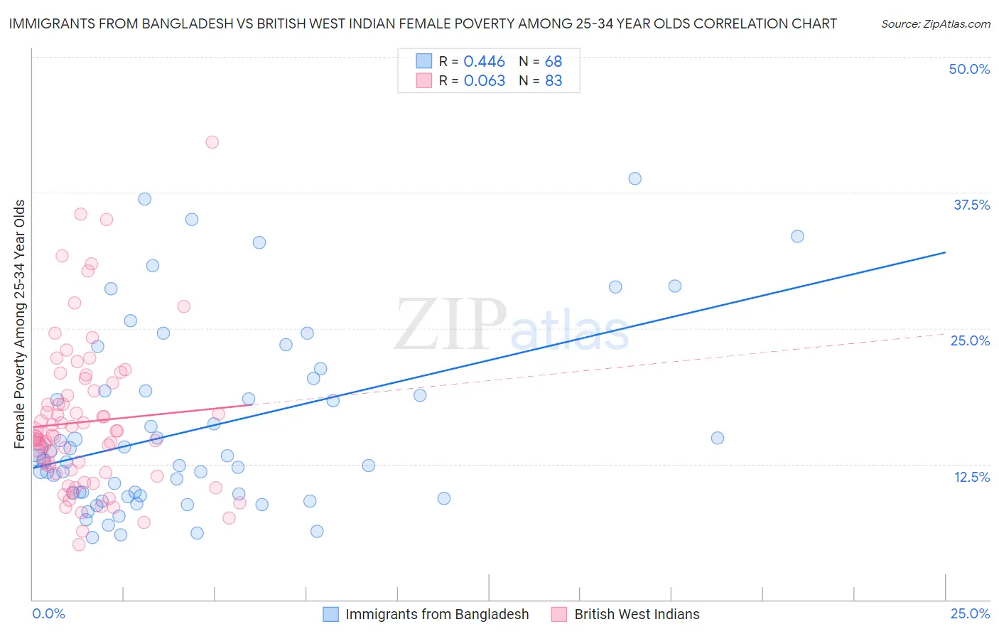 Immigrants from Bangladesh vs British West Indian Female Poverty Among 25-34 Year Olds