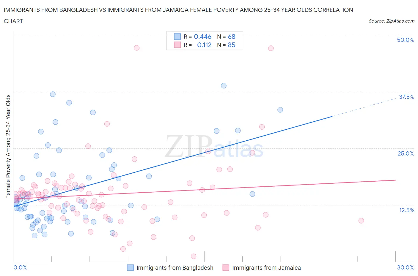 Immigrants from Bangladesh vs Immigrants from Jamaica Female Poverty Among 25-34 Year Olds