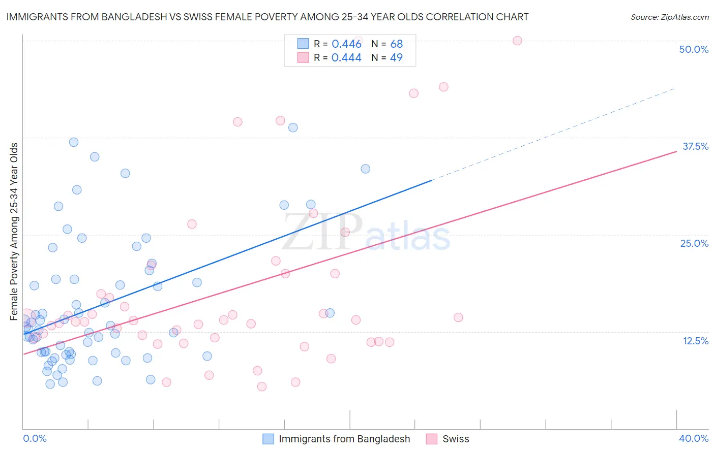 Immigrants from Bangladesh vs Swiss Female Poverty Among 25-34 Year Olds