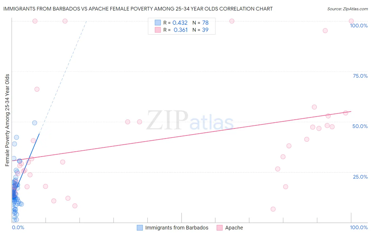 Immigrants from Barbados vs Apache Female Poverty Among 25-34 Year Olds