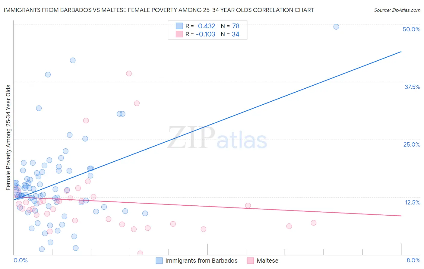 Immigrants from Barbados vs Maltese Female Poverty Among 25-34 Year Olds