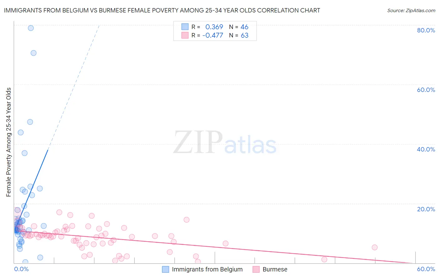 Immigrants from Belgium vs Burmese Female Poverty Among 25-34 Year Olds