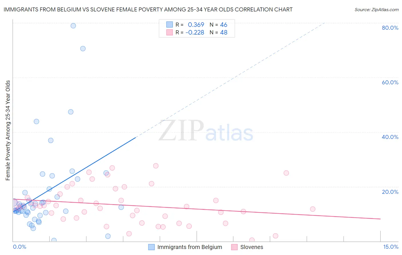 Immigrants from Belgium vs Slovene Female Poverty Among 25-34 Year Olds