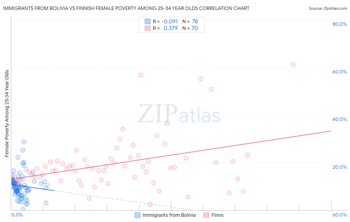 Immigrants from Bolivia vs Finnish Female Poverty Among 25-34 Year Olds