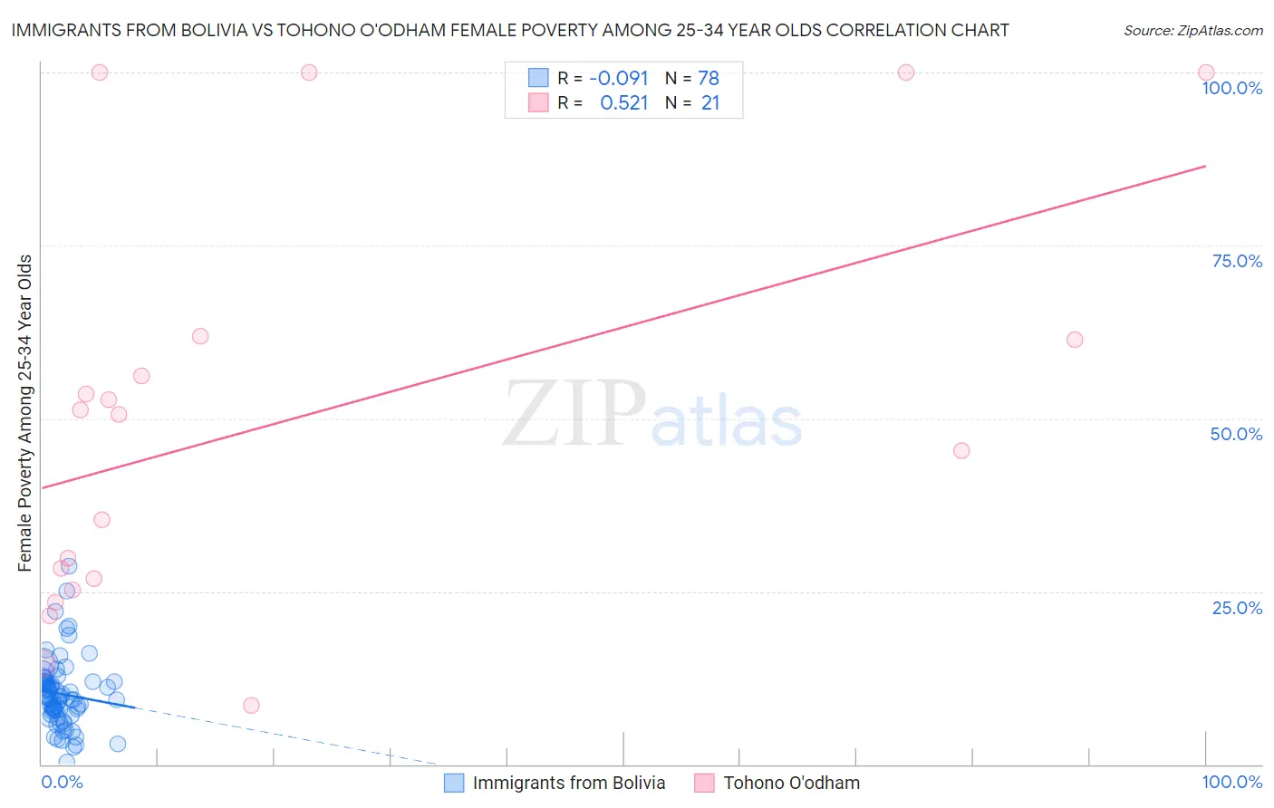 Immigrants from Bolivia vs Tohono O'odham Female Poverty Among 25-34 Year Olds