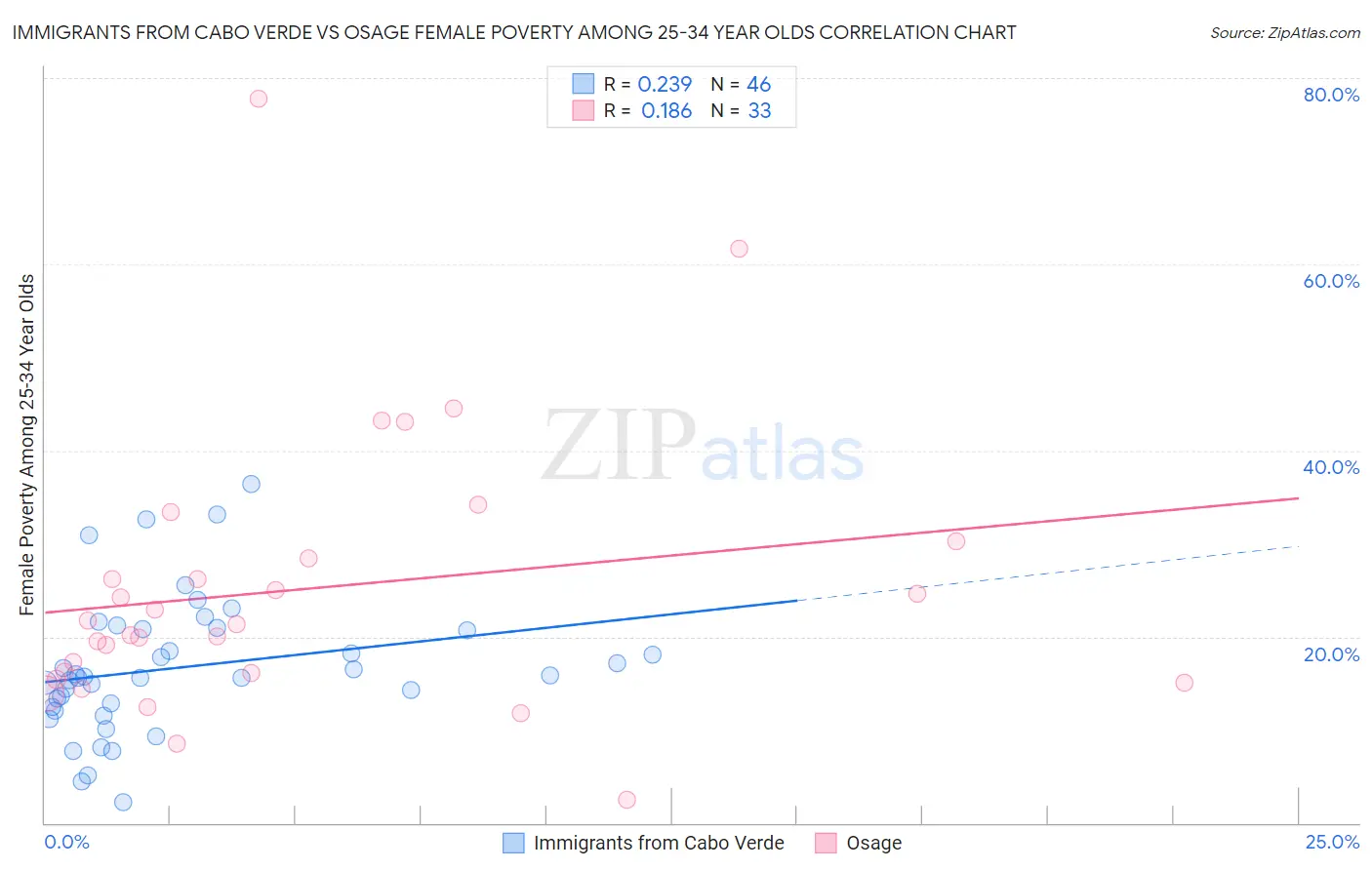 Immigrants from Cabo Verde vs Osage Female Poverty Among 25-34 Year Olds