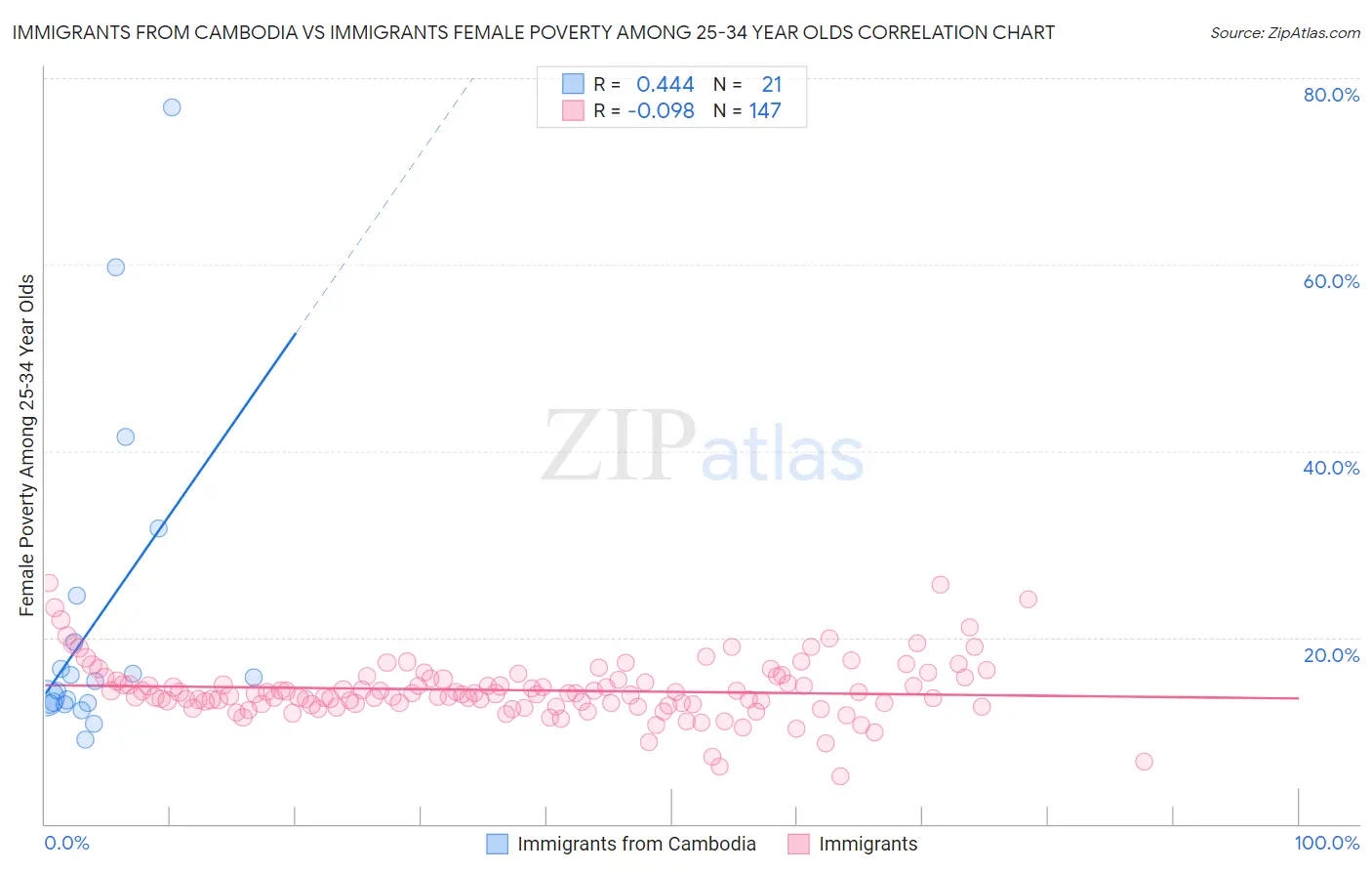 Immigrants from Cambodia vs Immigrants Female Poverty Among 25-34 Year Olds