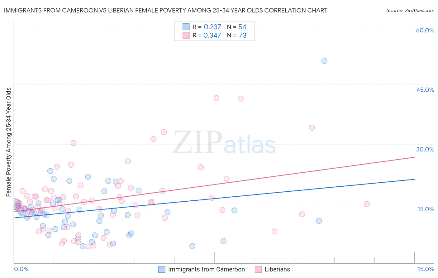 Immigrants from Cameroon vs Liberian Female Poverty Among 25-34 Year Olds