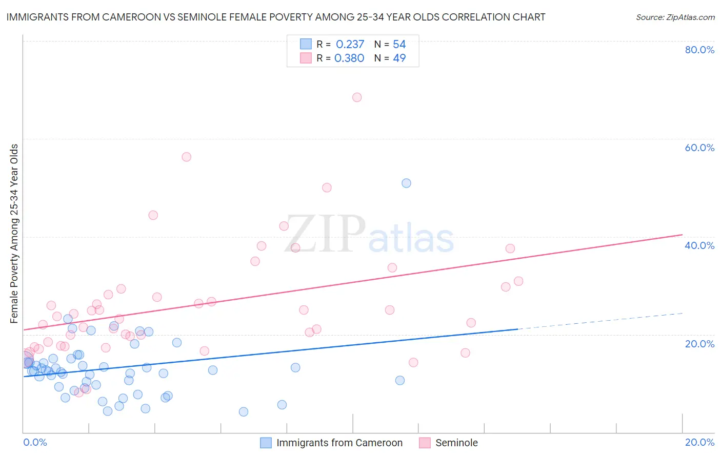 Immigrants from Cameroon vs Seminole Female Poverty Among 25-34 Year Olds