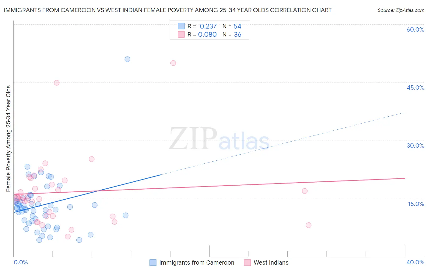 Immigrants from Cameroon vs West Indian Female Poverty Among 25-34 Year Olds