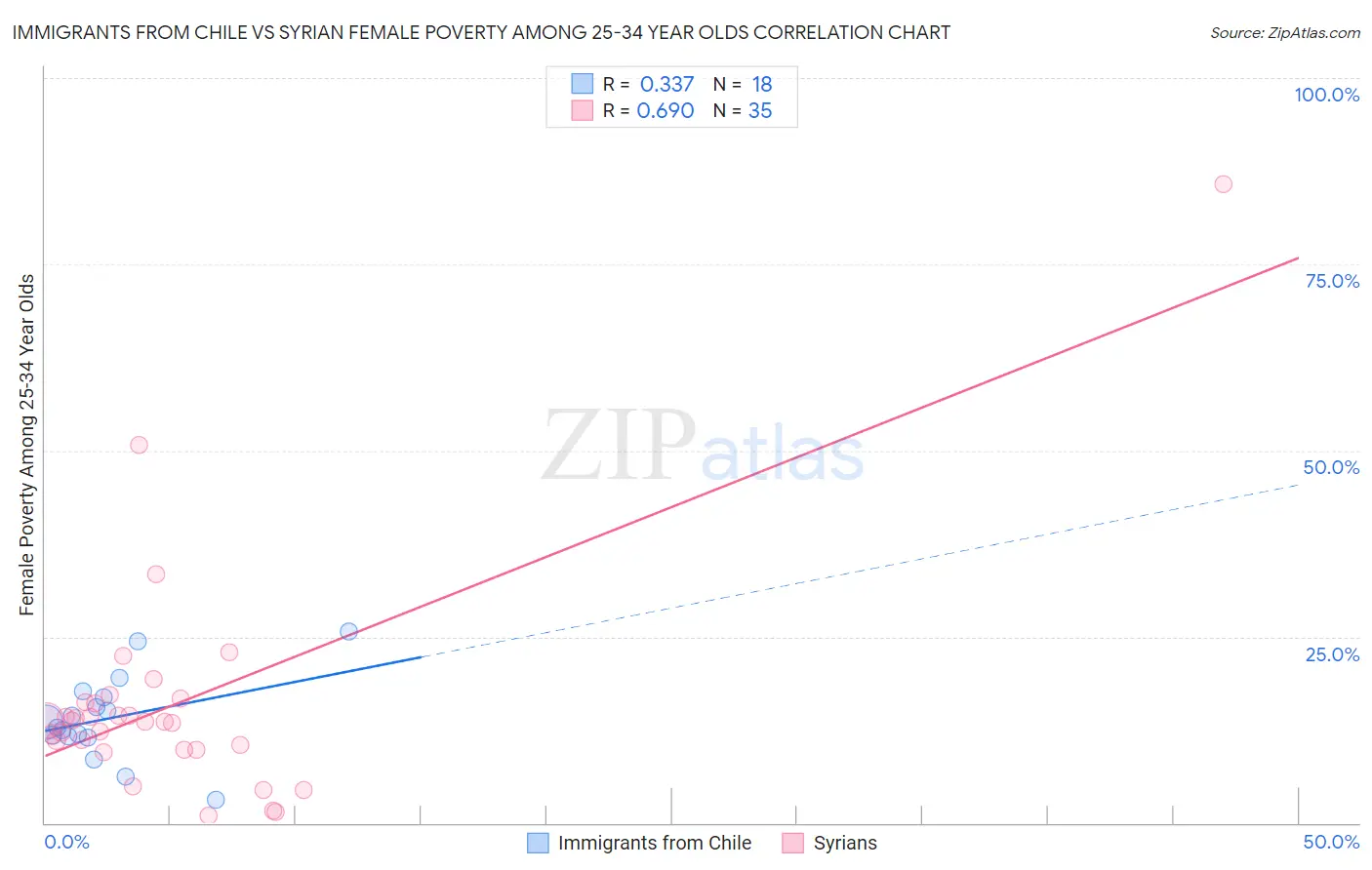 Immigrants from Chile vs Syrian Female Poverty Among 25-34 Year Olds