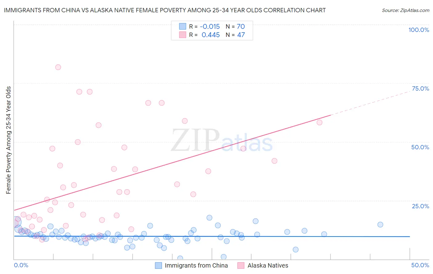 Immigrants from China vs Alaska Native Female Poverty Among 25-34 Year Olds