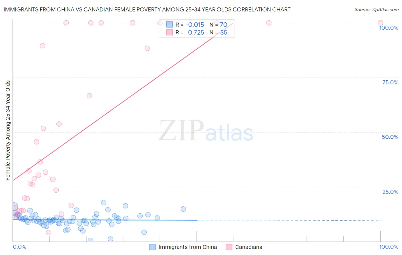 Immigrants from China vs Canadian Female Poverty Among 25-34 Year Olds