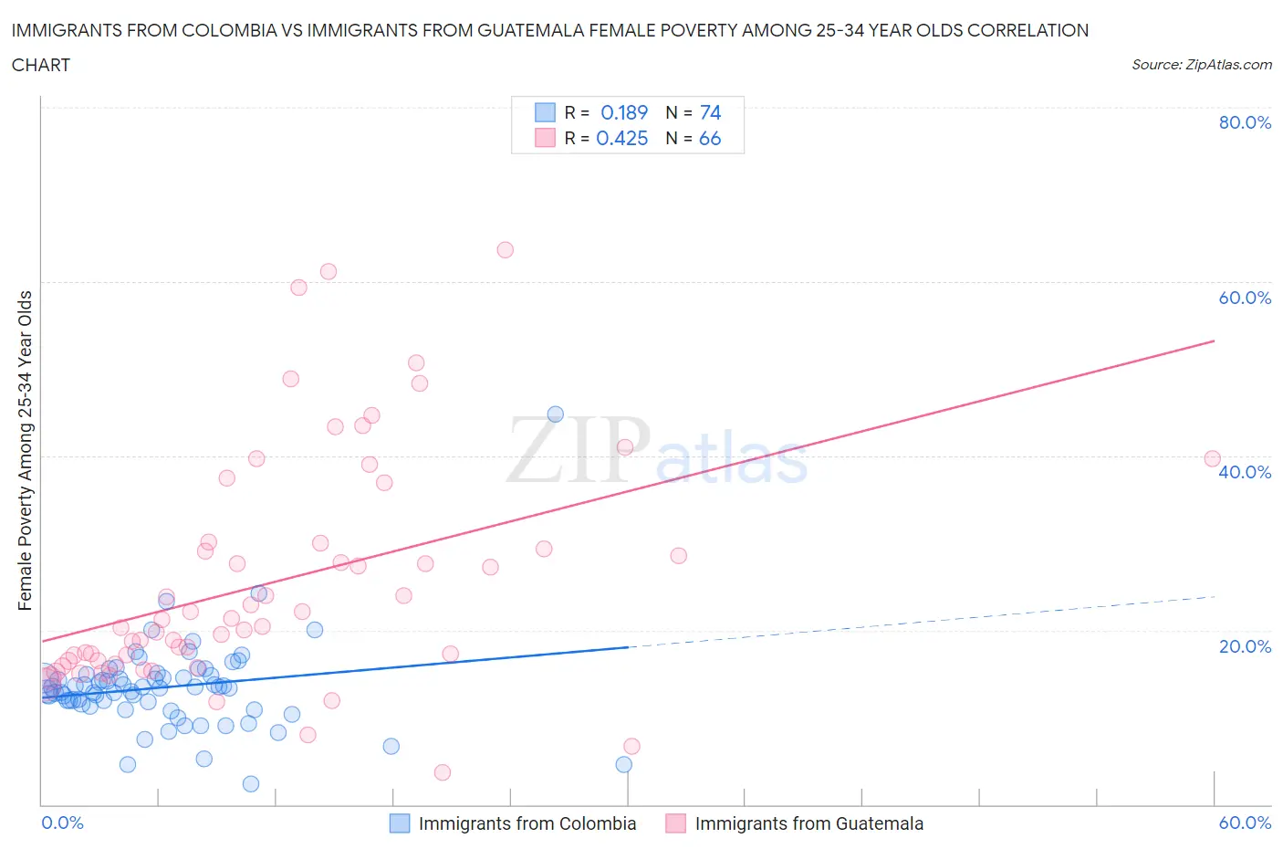 Immigrants from Colombia vs Immigrants from Guatemala Female Poverty Among 25-34 Year Olds