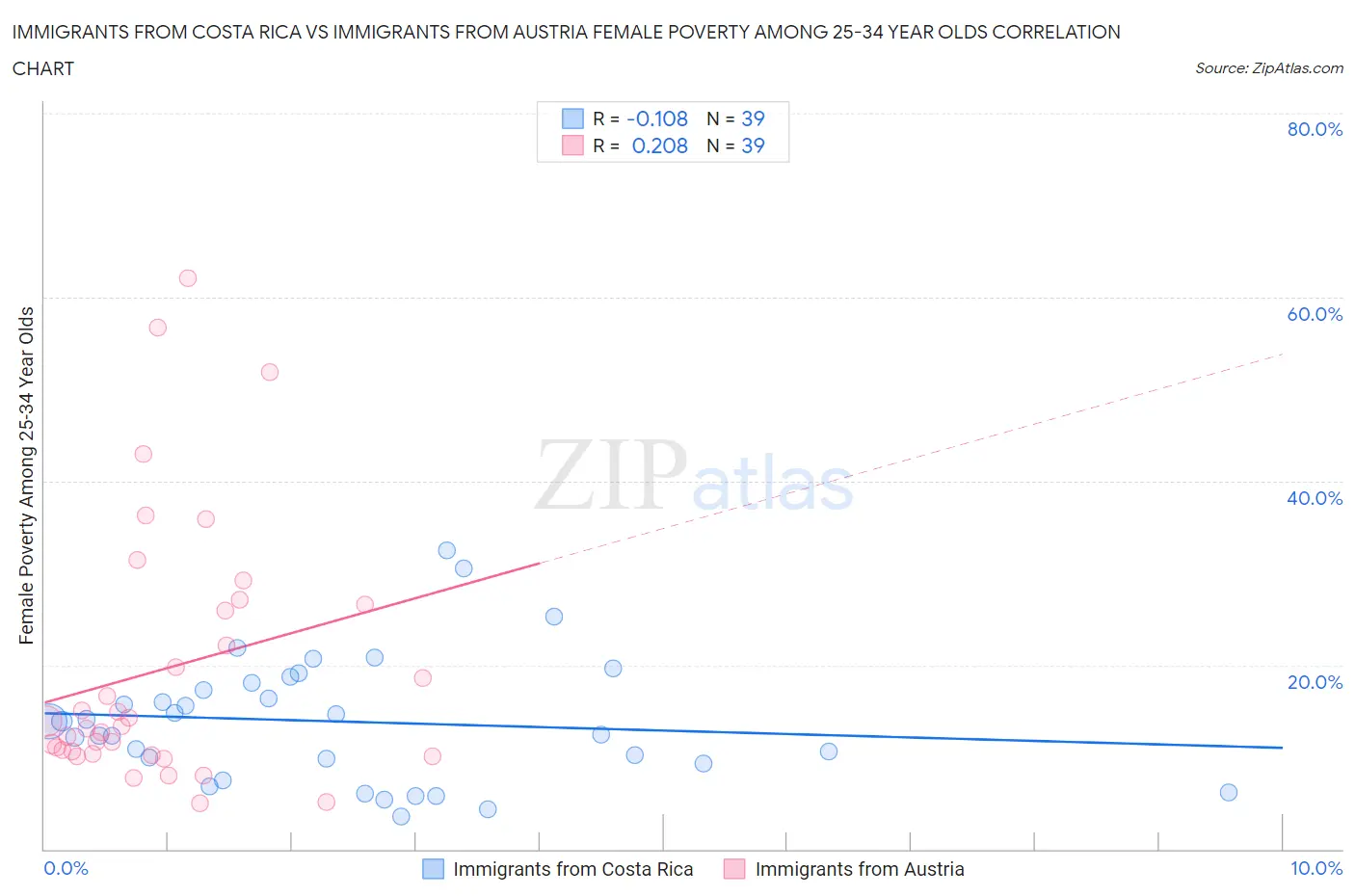 Immigrants from Costa Rica vs Immigrants from Austria Female Poverty Among 25-34 Year Olds