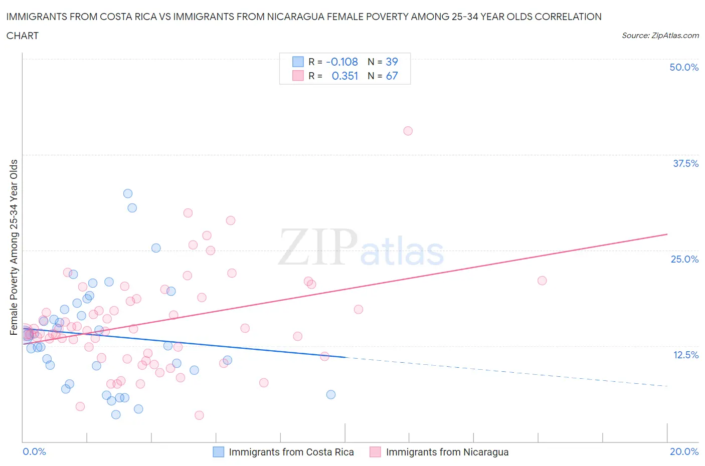 Immigrants from Costa Rica vs Immigrants from Nicaragua Female Poverty Among 25-34 Year Olds