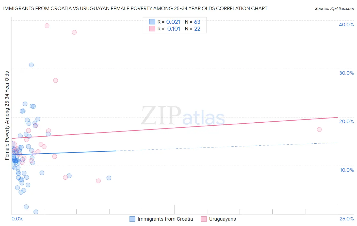 Immigrants from Croatia vs Uruguayan Female Poverty Among 25-34 Year Olds