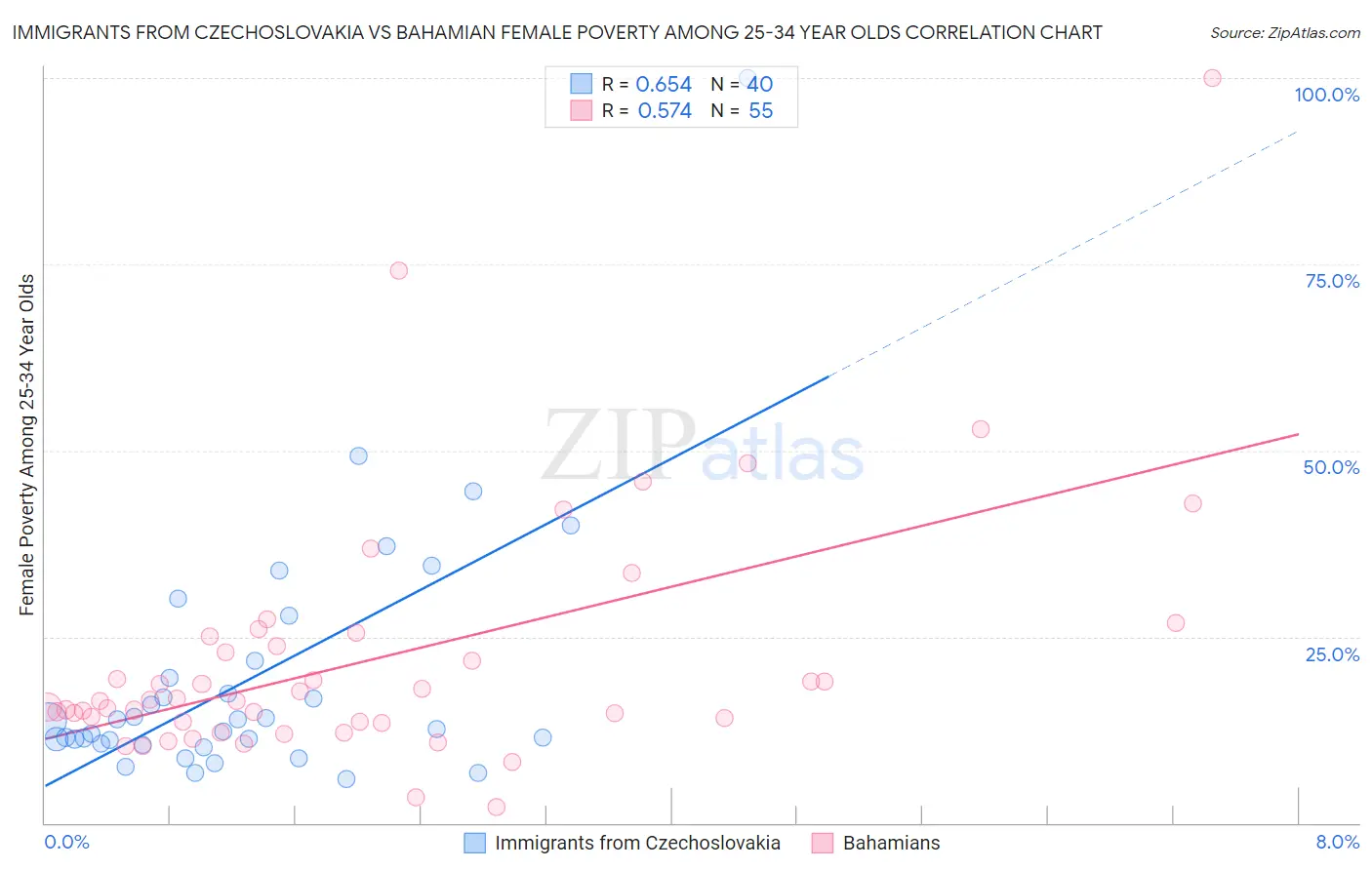 Immigrants from Czechoslovakia vs Bahamian Female Poverty Among 25-34 Year Olds